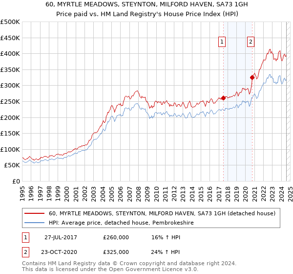 60, MYRTLE MEADOWS, STEYNTON, MILFORD HAVEN, SA73 1GH: Price paid vs HM Land Registry's House Price Index