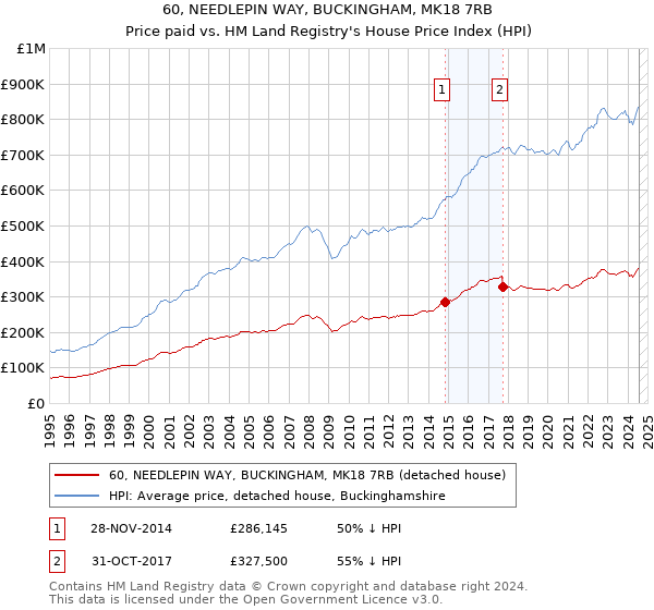 60, NEEDLEPIN WAY, BUCKINGHAM, MK18 7RB: Price paid vs HM Land Registry's House Price Index