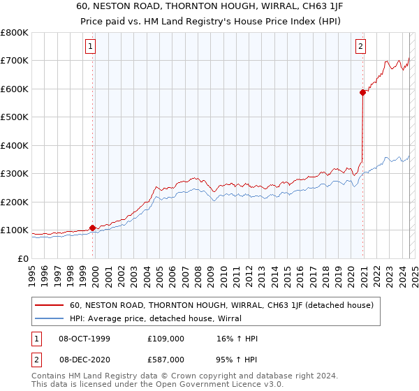 60, NESTON ROAD, THORNTON HOUGH, WIRRAL, CH63 1JF: Price paid vs HM Land Registry's House Price Index