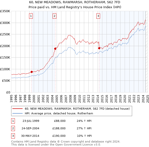 60, NEW MEADOWS, RAWMARSH, ROTHERHAM, S62 7FD: Price paid vs HM Land Registry's House Price Index