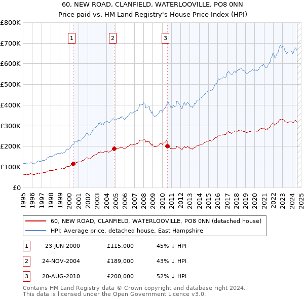 60, NEW ROAD, CLANFIELD, WATERLOOVILLE, PO8 0NN: Price paid vs HM Land Registry's House Price Index