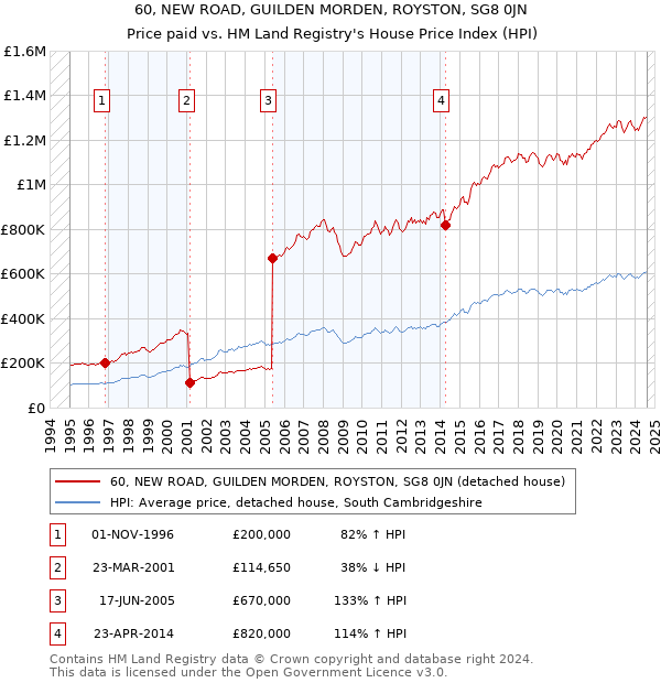 60, NEW ROAD, GUILDEN MORDEN, ROYSTON, SG8 0JN: Price paid vs HM Land Registry's House Price Index