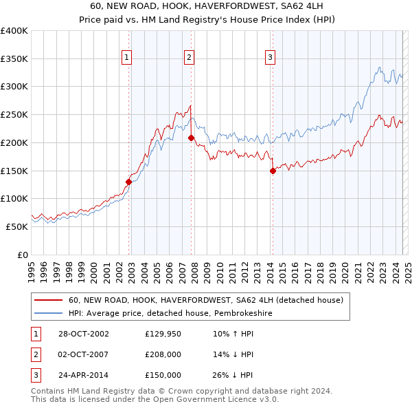 60, NEW ROAD, HOOK, HAVERFORDWEST, SA62 4LH: Price paid vs HM Land Registry's House Price Index