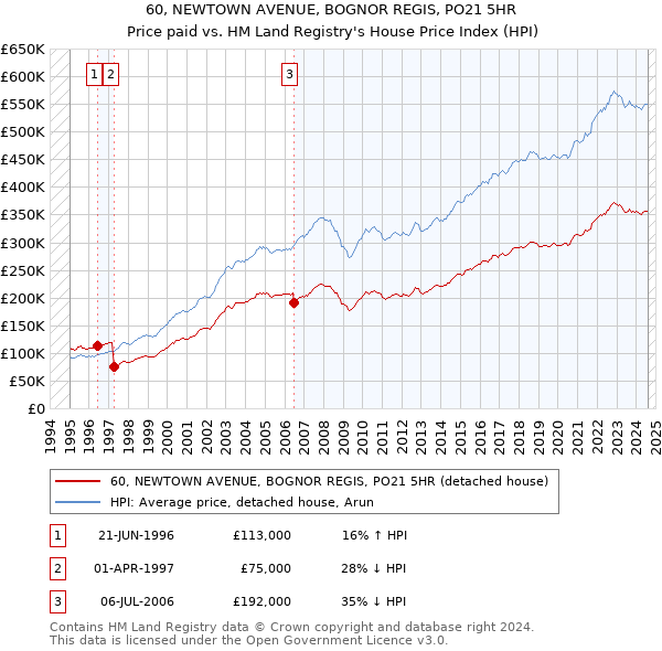 60, NEWTOWN AVENUE, BOGNOR REGIS, PO21 5HR: Price paid vs HM Land Registry's House Price Index