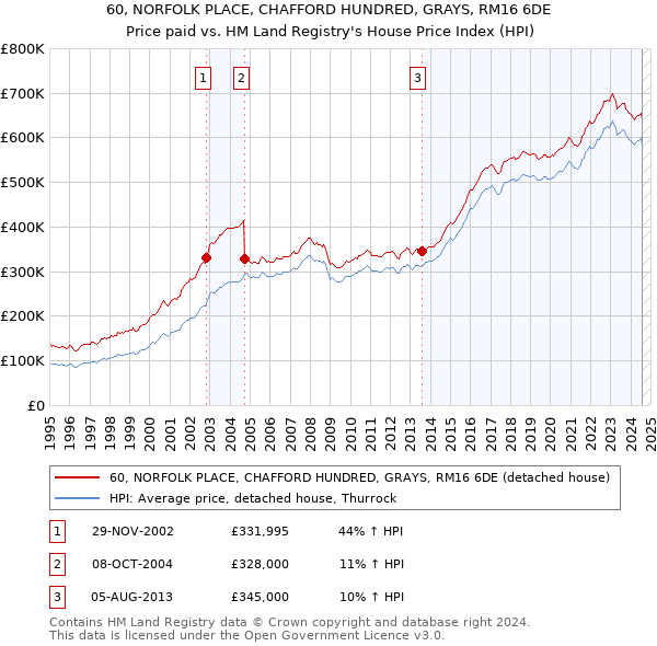 60, NORFOLK PLACE, CHAFFORD HUNDRED, GRAYS, RM16 6DE: Price paid vs HM Land Registry's House Price Index