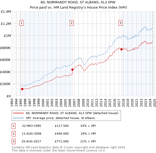 60, NORMANDY ROAD, ST ALBANS, AL3 5PW: Price paid vs HM Land Registry's House Price Index