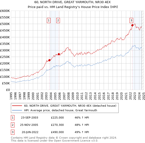 60, NORTH DRIVE, GREAT YARMOUTH, NR30 4EX: Price paid vs HM Land Registry's House Price Index