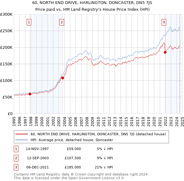 60, NORTH END DRIVE, HARLINGTON, DONCASTER, DN5 7JS: Price paid vs HM Land Registry's House Price Index