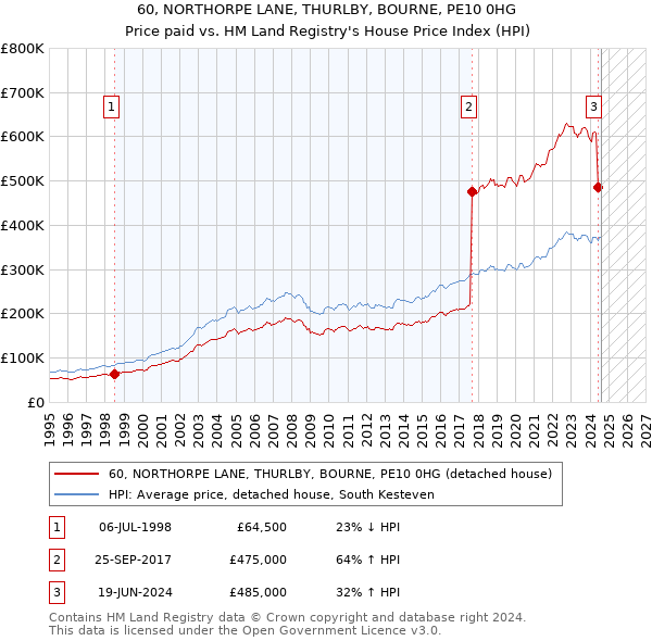 60, NORTHORPE LANE, THURLBY, BOURNE, PE10 0HG: Price paid vs HM Land Registry's House Price Index