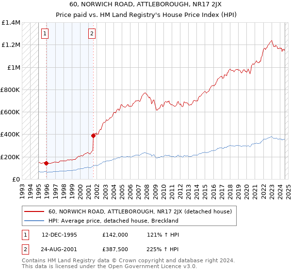 60, NORWICH ROAD, ATTLEBOROUGH, NR17 2JX: Price paid vs HM Land Registry's House Price Index