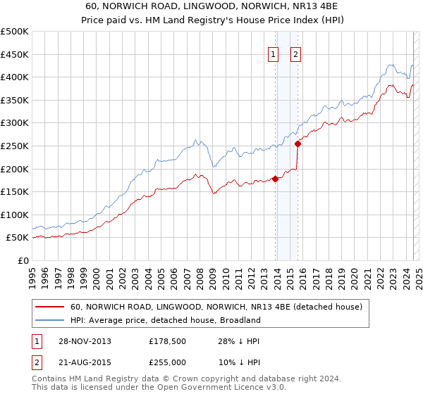 60, NORWICH ROAD, LINGWOOD, NORWICH, NR13 4BE: Price paid vs HM Land Registry's House Price Index