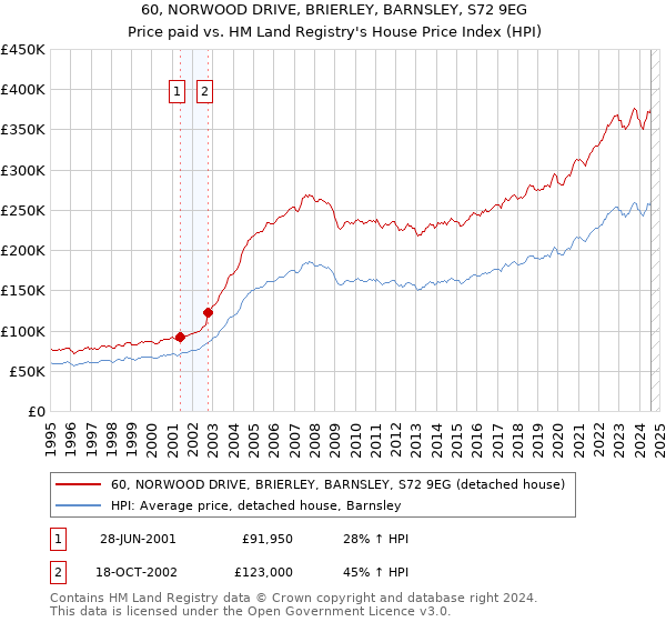 60, NORWOOD DRIVE, BRIERLEY, BARNSLEY, S72 9EG: Price paid vs HM Land Registry's House Price Index