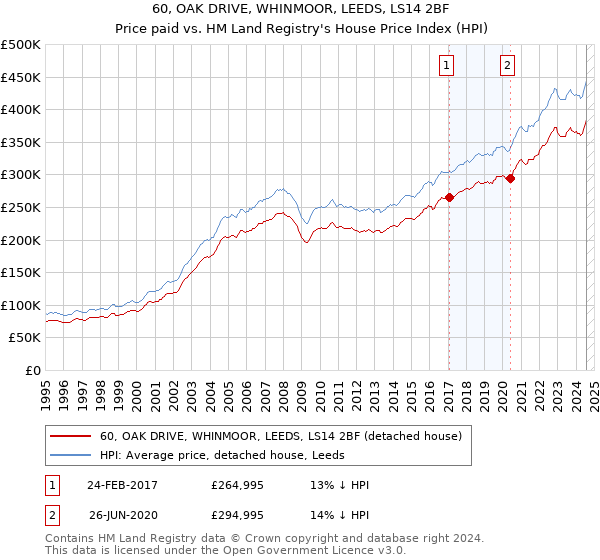 60, OAK DRIVE, WHINMOOR, LEEDS, LS14 2BF: Price paid vs HM Land Registry's House Price Index