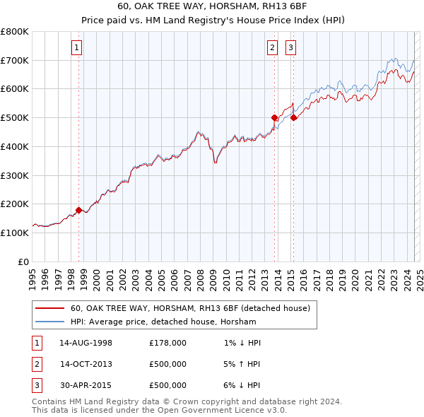 60, OAK TREE WAY, HORSHAM, RH13 6BF: Price paid vs HM Land Registry's House Price Index