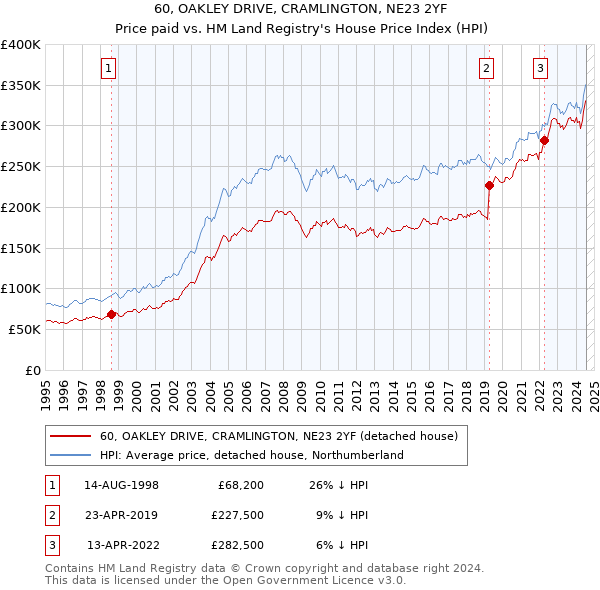 60, OAKLEY DRIVE, CRAMLINGTON, NE23 2YF: Price paid vs HM Land Registry's House Price Index