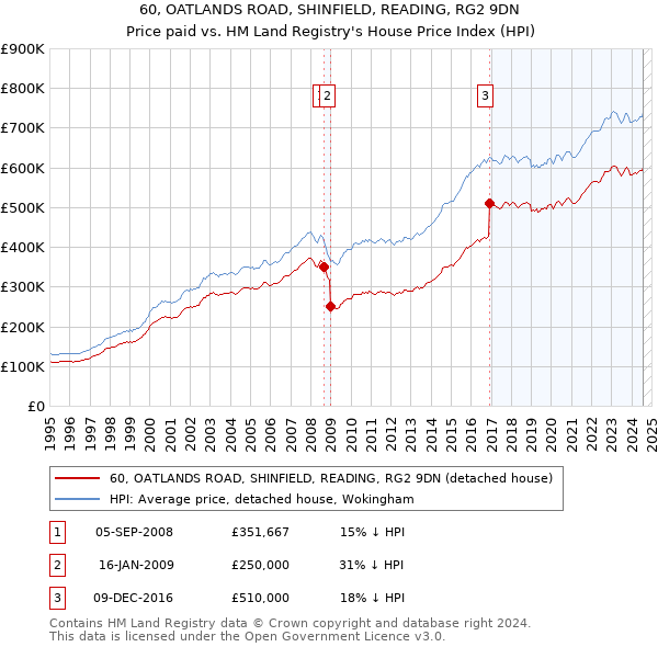 60, OATLANDS ROAD, SHINFIELD, READING, RG2 9DN: Price paid vs HM Land Registry's House Price Index