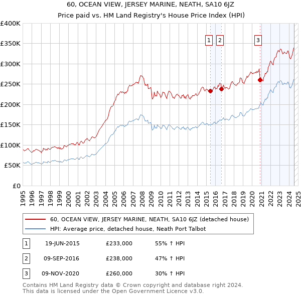 60, OCEAN VIEW, JERSEY MARINE, NEATH, SA10 6JZ: Price paid vs HM Land Registry's House Price Index