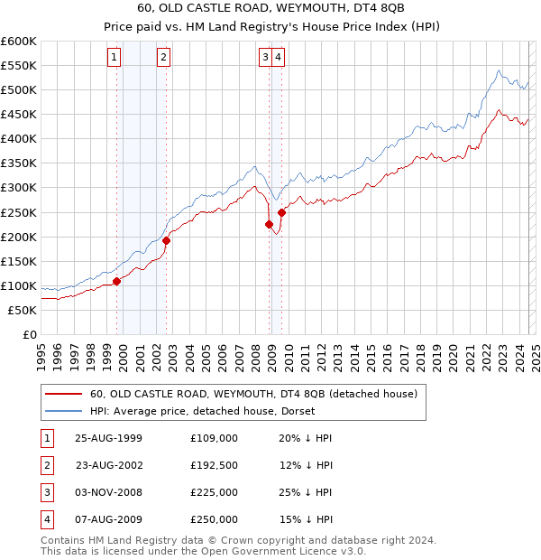 60, OLD CASTLE ROAD, WEYMOUTH, DT4 8QB: Price paid vs HM Land Registry's House Price Index