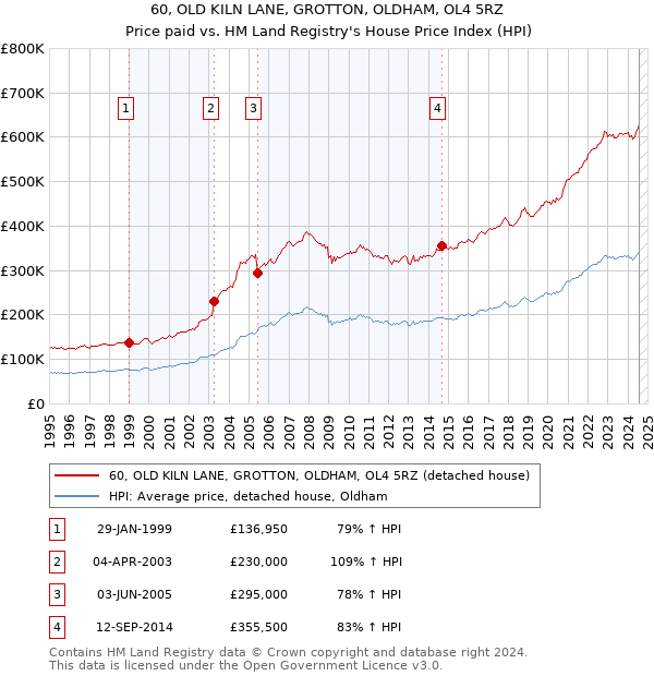 60, OLD KILN LANE, GROTTON, OLDHAM, OL4 5RZ: Price paid vs HM Land Registry's House Price Index