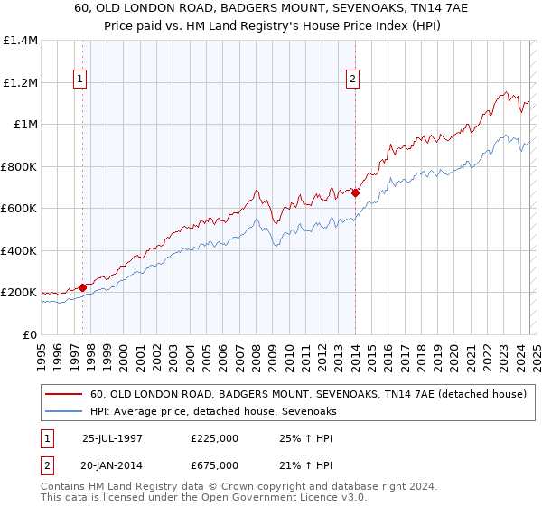 60, OLD LONDON ROAD, BADGERS MOUNT, SEVENOAKS, TN14 7AE: Price paid vs HM Land Registry's House Price Index