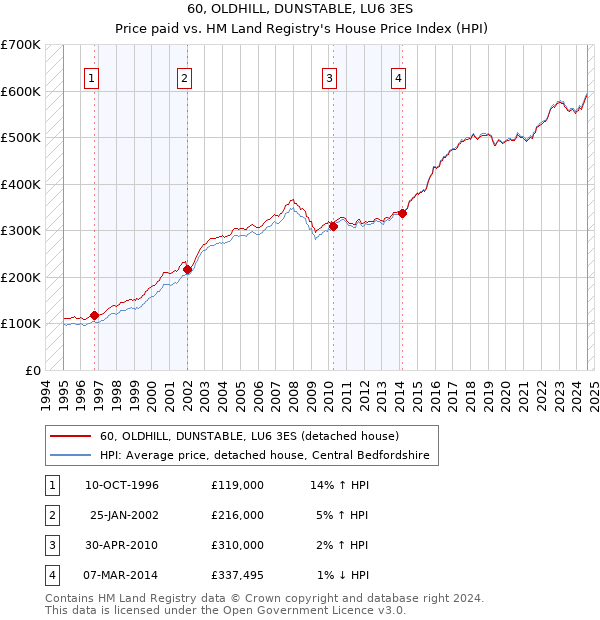 60, OLDHILL, DUNSTABLE, LU6 3ES: Price paid vs HM Land Registry's House Price Index