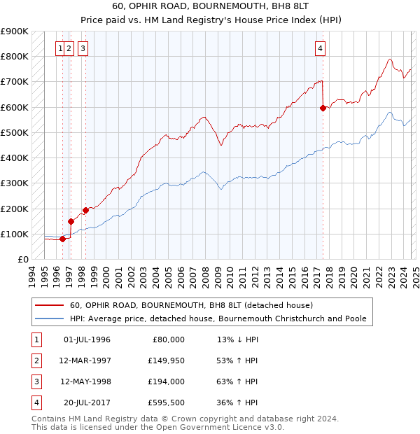 60, OPHIR ROAD, BOURNEMOUTH, BH8 8LT: Price paid vs HM Land Registry's House Price Index