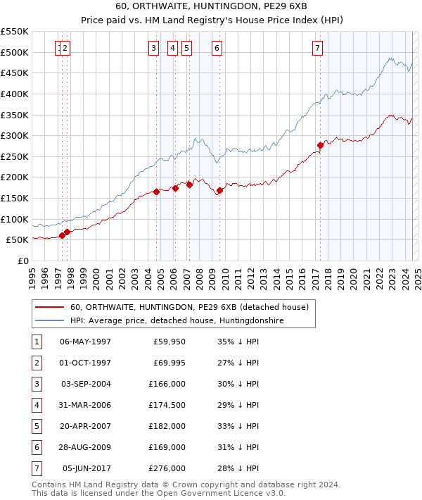 60, ORTHWAITE, HUNTINGDON, PE29 6XB: Price paid vs HM Land Registry's House Price Index