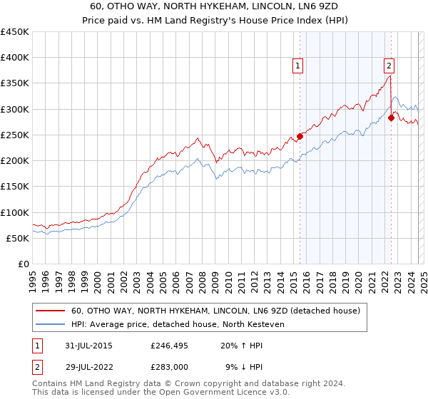 60, OTHO WAY, NORTH HYKEHAM, LINCOLN, LN6 9ZD: Price paid vs HM Land Registry's House Price Index