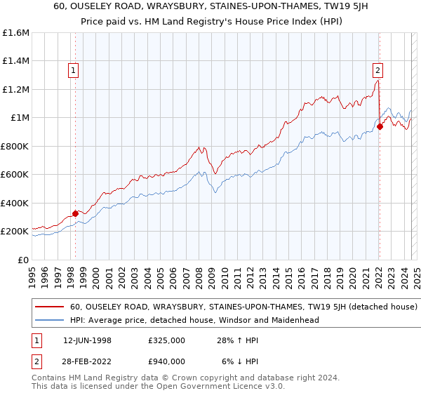 60, OUSELEY ROAD, WRAYSBURY, STAINES-UPON-THAMES, TW19 5JH: Price paid vs HM Land Registry's House Price Index