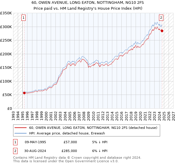 60, OWEN AVENUE, LONG EATON, NOTTINGHAM, NG10 2FS: Price paid vs HM Land Registry's House Price Index