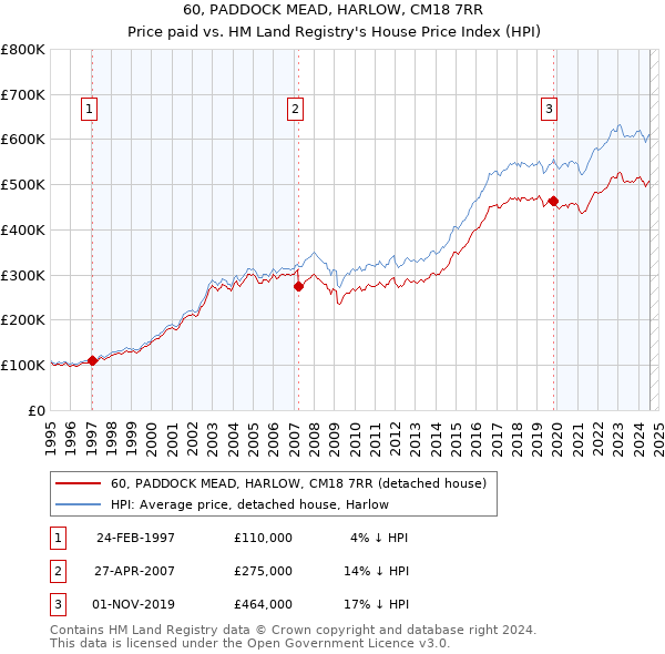 60, PADDOCK MEAD, HARLOW, CM18 7RR: Price paid vs HM Land Registry's House Price Index