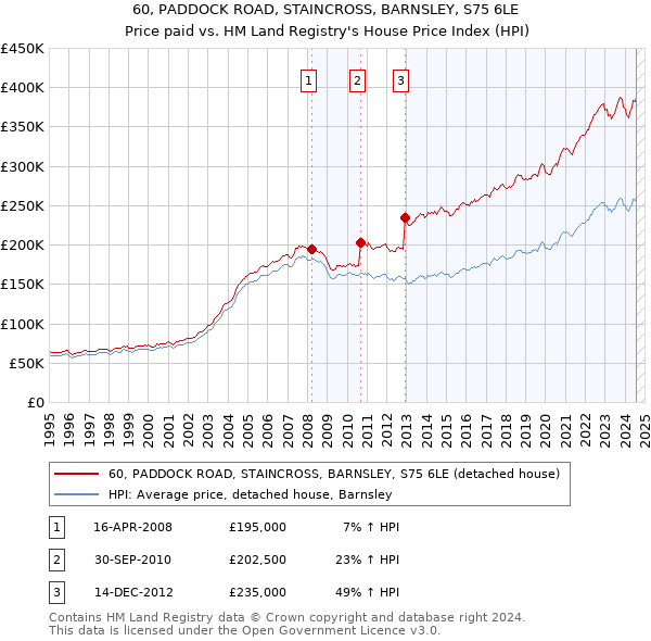 60, PADDOCK ROAD, STAINCROSS, BARNSLEY, S75 6LE: Price paid vs HM Land Registry's House Price Index