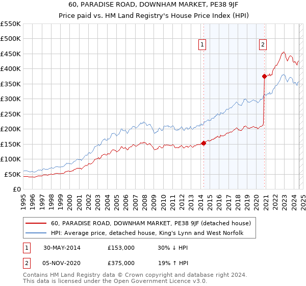 60, PARADISE ROAD, DOWNHAM MARKET, PE38 9JF: Price paid vs HM Land Registry's House Price Index