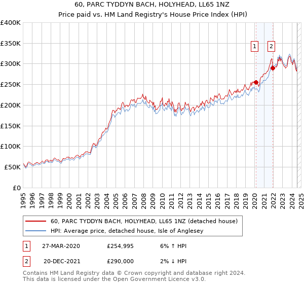 60, PARC TYDDYN BACH, HOLYHEAD, LL65 1NZ: Price paid vs HM Land Registry's House Price Index