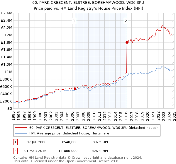 60, PARK CRESCENT, ELSTREE, BOREHAMWOOD, WD6 3PU: Price paid vs HM Land Registry's House Price Index