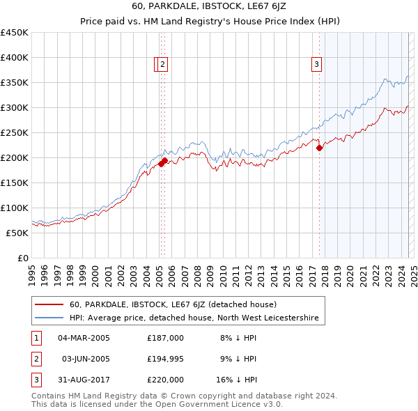 60, PARKDALE, IBSTOCK, LE67 6JZ: Price paid vs HM Land Registry's House Price Index