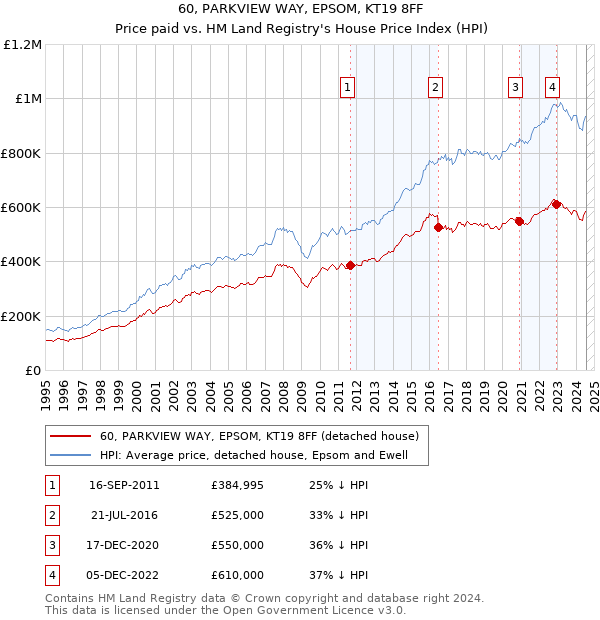 60, PARKVIEW WAY, EPSOM, KT19 8FF: Price paid vs HM Land Registry's House Price Index