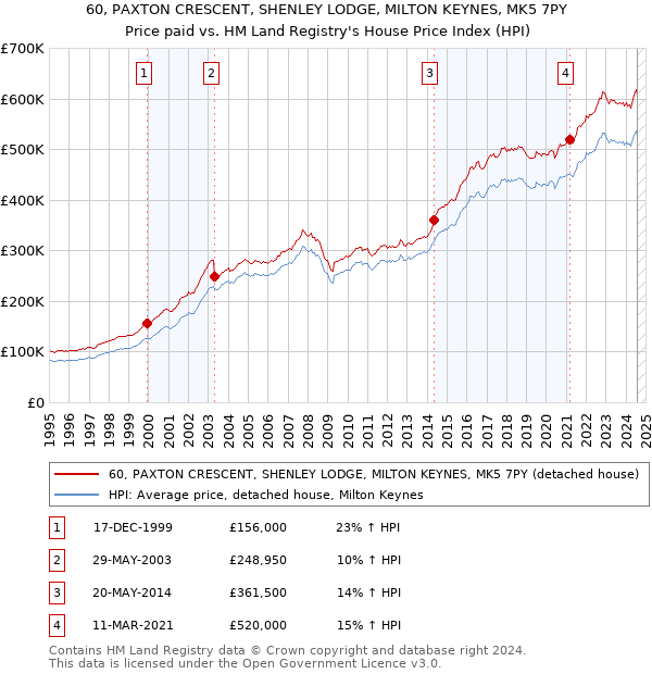 60, PAXTON CRESCENT, SHENLEY LODGE, MILTON KEYNES, MK5 7PY: Price paid vs HM Land Registry's House Price Index