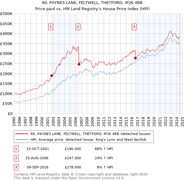 60, PAYNES LANE, FELTWELL, THETFORD, IP26 4BB: Price paid vs HM Land Registry's House Price Index