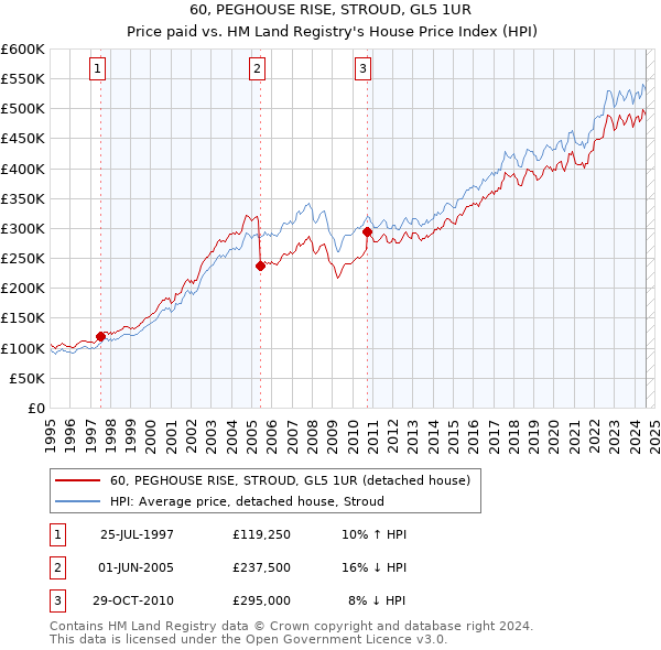 60, PEGHOUSE RISE, STROUD, GL5 1UR: Price paid vs HM Land Registry's House Price Index