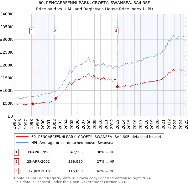 60, PENCAERFENNI PARK, CROFTY, SWANSEA, SA4 3SF: Price paid vs HM Land Registry's House Price Index