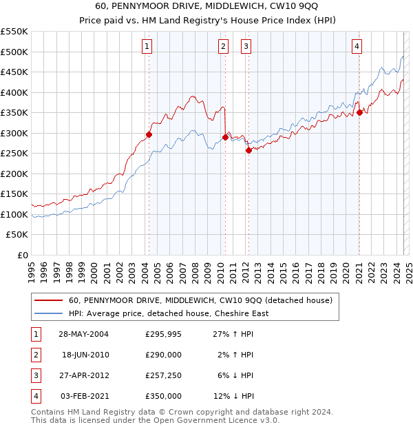 60, PENNYMOOR DRIVE, MIDDLEWICH, CW10 9QQ: Price paid vs HM Land Registry's House Price Index