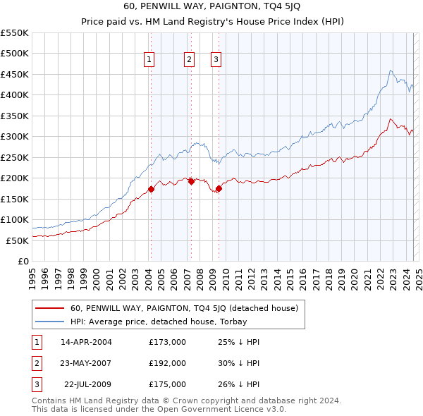 60, PENWILL WAY, PAIGNTON, TQ4 5JQ: Price paid vs HM Land Registry's House Price Index