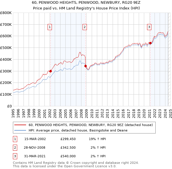 60, PENWOOD HEIGHTS, PENWOOD, NEWBURY, RG20 9EZ: Price paid vs HM Land Registry's House Price Index