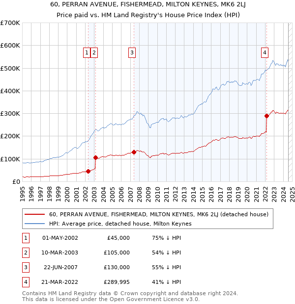 60, PERRAN AVENUE, FISHERMEAD, MILTON KEYNES, MK6 2LJ: Price paid vs HM Land Registry's House Price Index