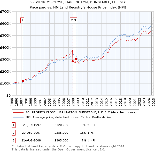 60, PILGRIMS CLOSE, HARLINGTON, DUNSTABLE, LU5 6LX: Price paid vs HM Land Registry's House Price Index