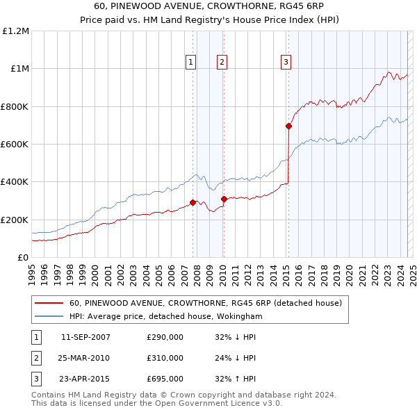 60, PINEWOOD AVENUE, CROWTHORNE, RG45 6RP: Price paid vs HM Land Registry's House Price Index