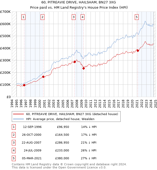 60, PITREAVIE DRIVE, HAILSHAM, BN27 3XG: Price paid vs HM Land Registry's House Price Index