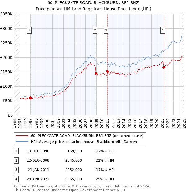 60, PLECKGATE ROAD, BLACKBURN, BB1 8NZ: Price paid vs HM Land Registry's House Price Index