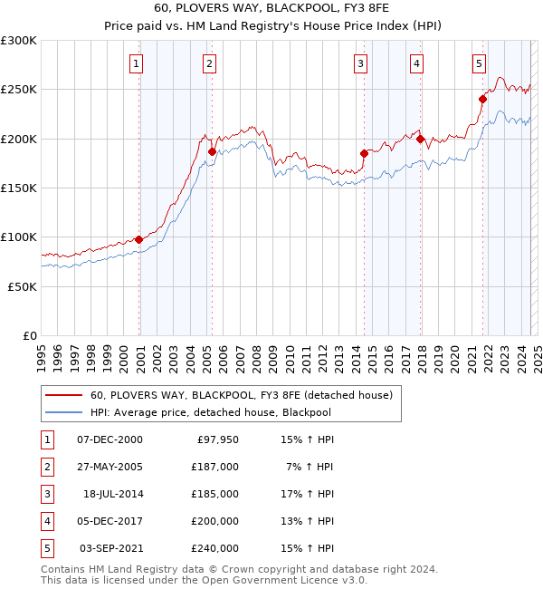 60, PLOVERS WAY, BLACKPOOL, FY3 8FE: Price paid vs HM Land Registry's House Price Index